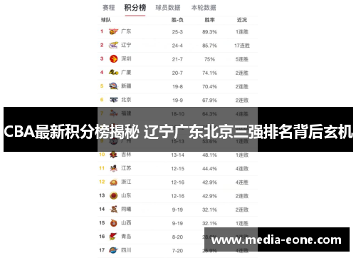 CBA最新积分榜揭秘 辽宁广东北京三强排名背后玄机
